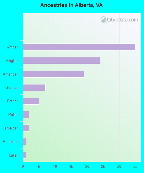 Ancestries in Alberta, VA