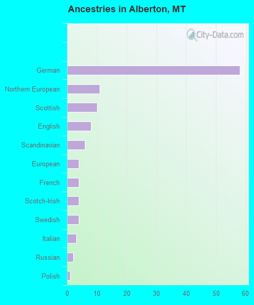 Ancestries in Alberton, MT