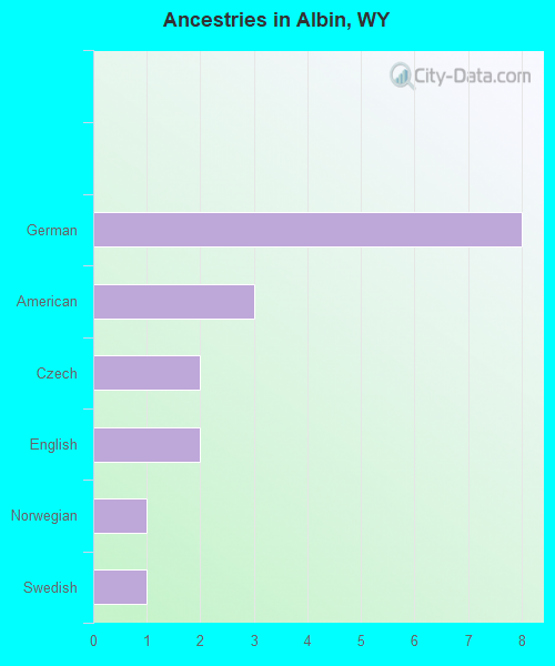 Ancestries in Albin, WY