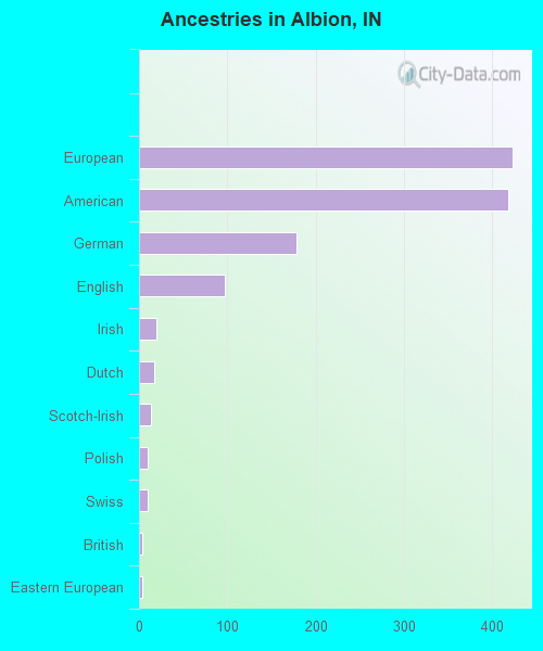 Ancestries in Albion, IN