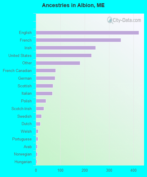 Ancestries in Albion, ME