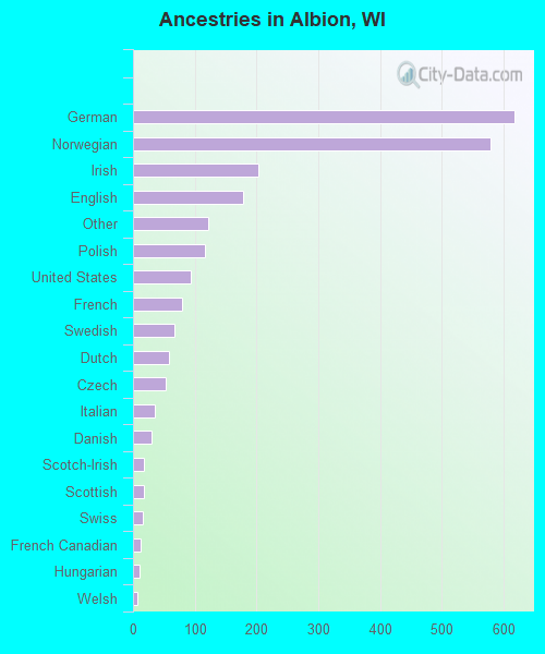 Ancestries in Albion, WI