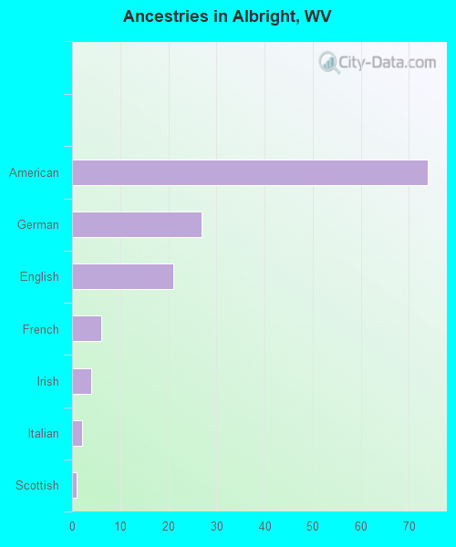 Ancestries in Albright, WV