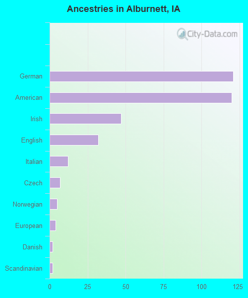 Ancestries in Alburnett, IA
