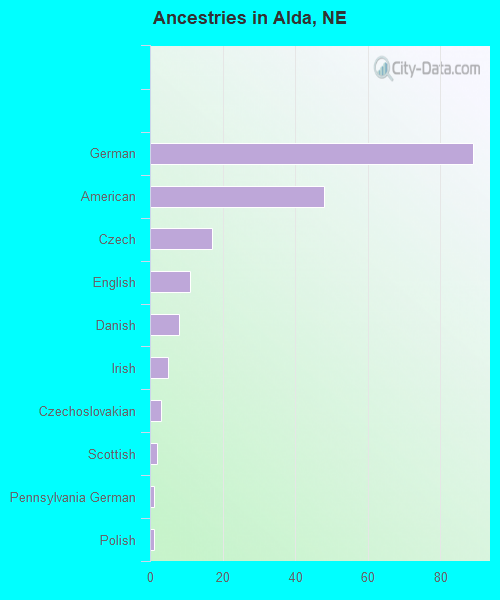 Ancestries in Alda, NE