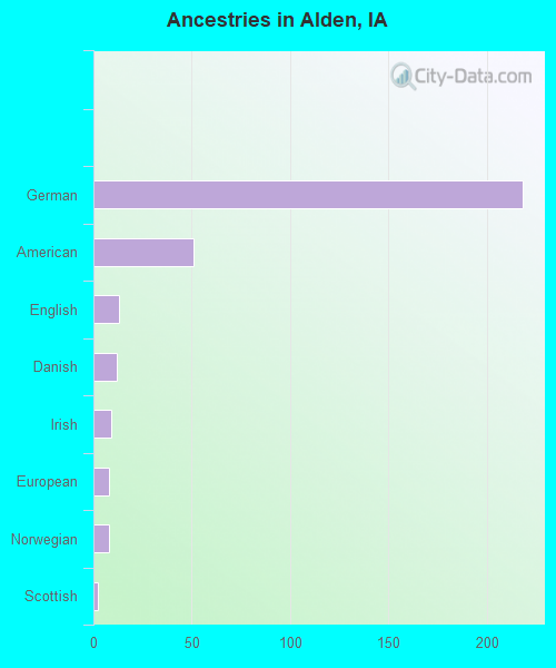 Ancestries in Alden, IA