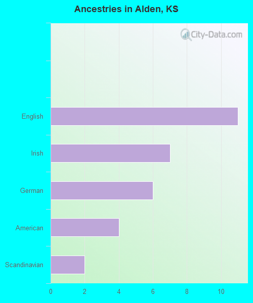 Ancestries in Alden, KS