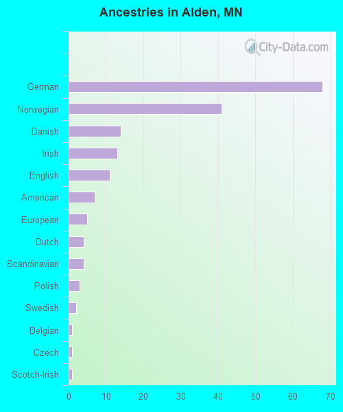 Ancestries in Alden, MN