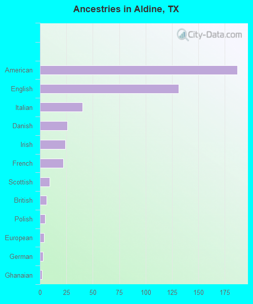 Ancestries in Aldine, TX