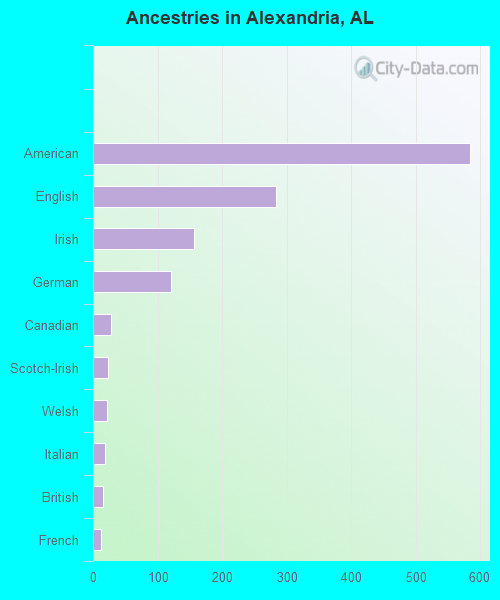 Ancestries in Alexandria, AL