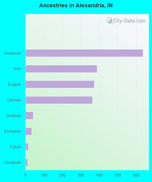 Ancestries in Alexandria, IN