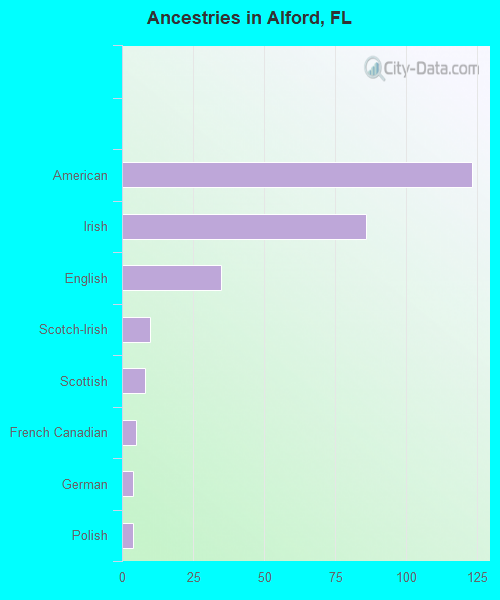 Ancestries in Alford, FL