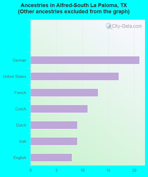 Ancestries in Alfred-South La Paloma, TX <small>(Other ancestries excluded from the graph)</small>
