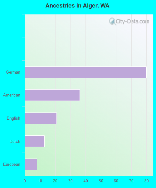 Ancestries in Alger, WA
