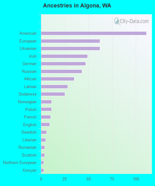 Ancestries in Algona, WA