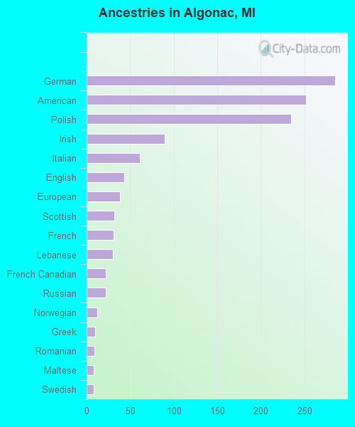 Ancestries in Algonac, MI