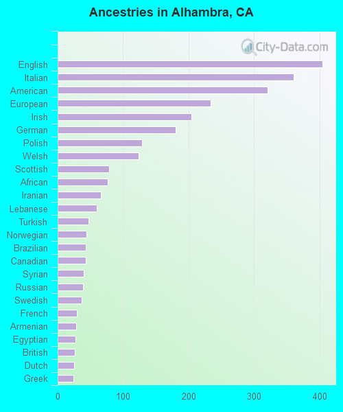Ancestries in Alhambra, CA