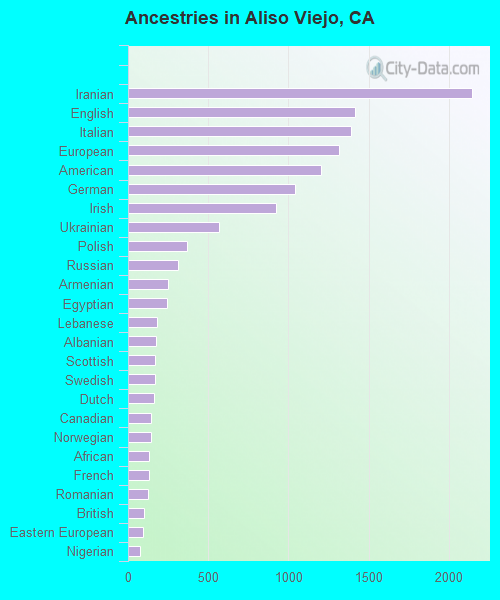 Ancestries in Aliso Viejo, CA