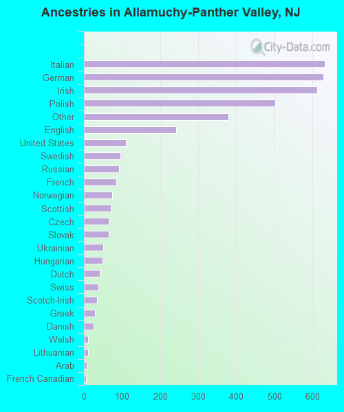 Ancestries in Allamuchy-Panther Valley, NJ