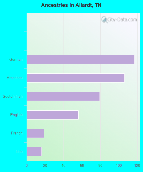 Ancestries in Allardt, TN