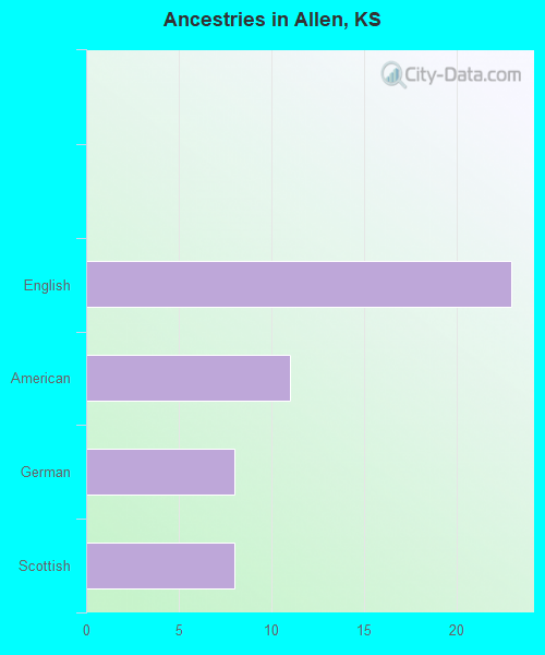 Ancestries in Allen, KS