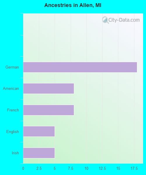 Ancestries in Allen, MI