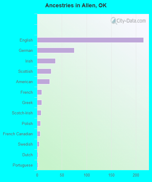 Ancestries in Allen, OK
