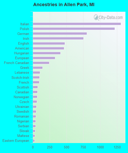 Ancestries in Allen Park, MI