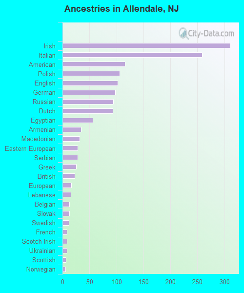 Ancestries in Allendale, NJ