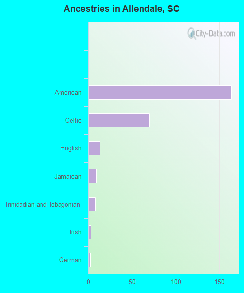Ancestries in Allendale, SC