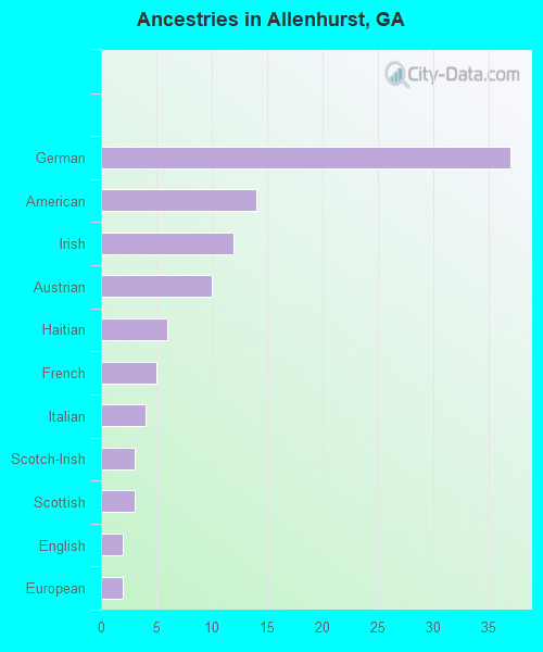 Ancestries in Allenhurst, GA