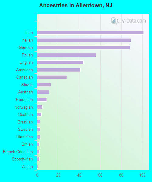 Ancestries in Allentown, NJ