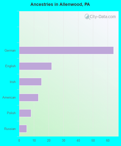 Ancestries in Allenwood, PA