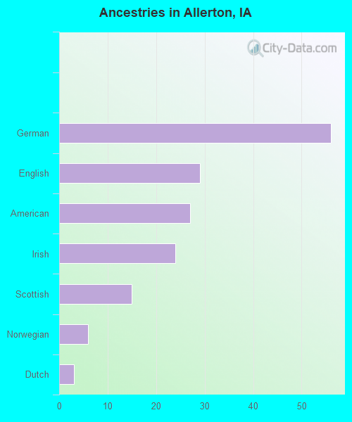 Ancestries in Allerton, IA