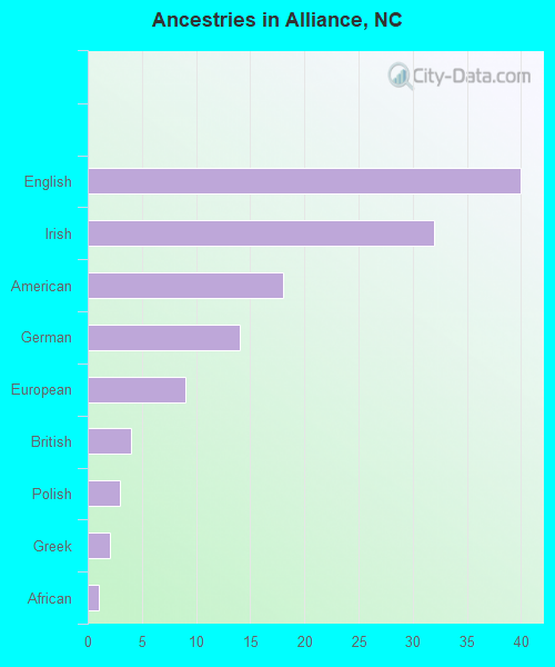 Ancestries in Alliance, NC