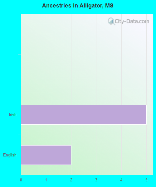 Alligator, MS (Mississippi) Houses, Apartments, Rent, Mortgage Status