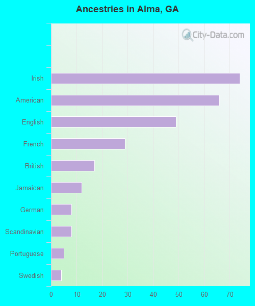 Ancestries in Alma, GA