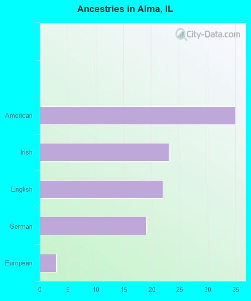 Ancestries in Alma, IL