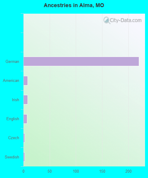 Ancestries in Alma, MO