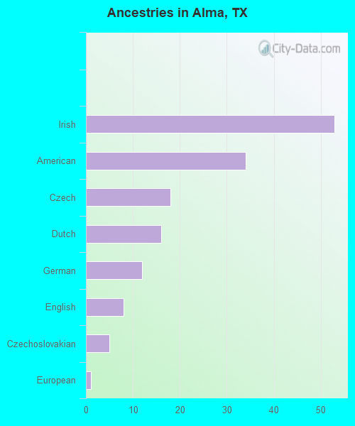 Ancestries in Alma, TX