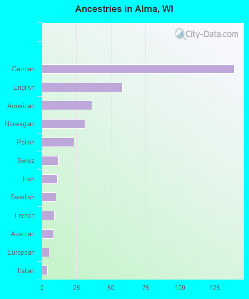 Ancestries in Alma, WI