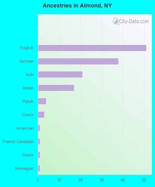 Ancestries in Almond, NY