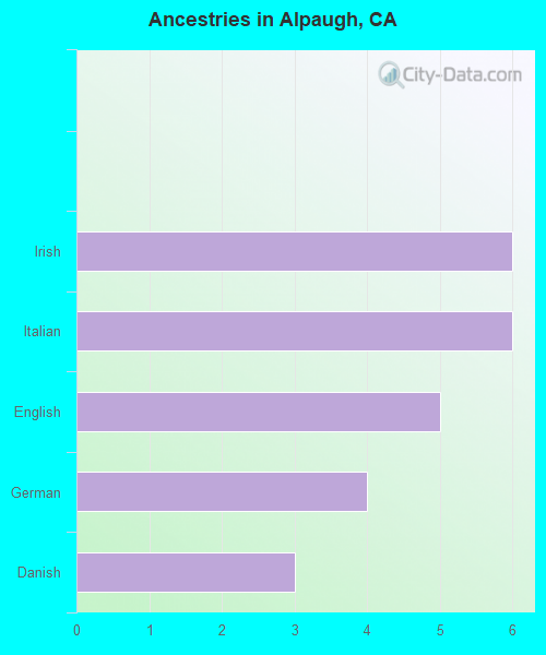 Ancestries in Alpaugh, CA