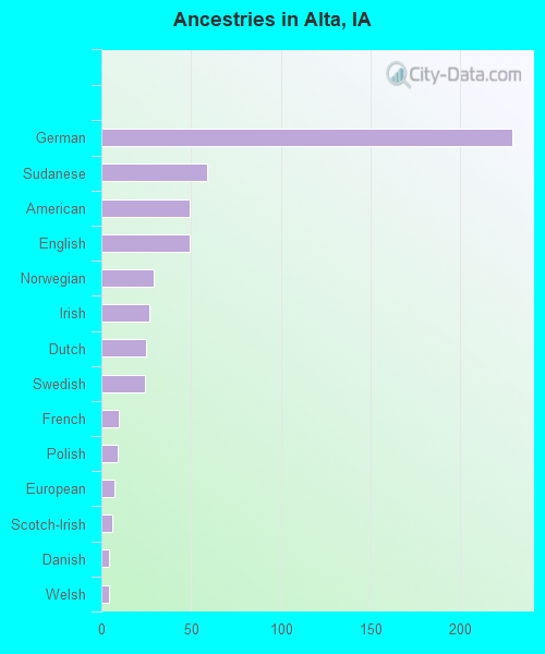 Ancestries in Alta, IA