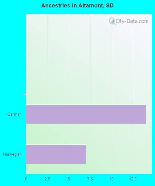 Ancestries in Altamont, SD
