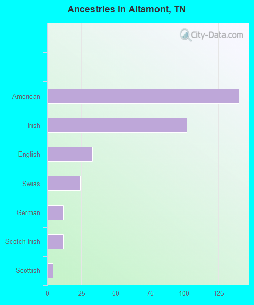 Ancestries in Altamont, TN