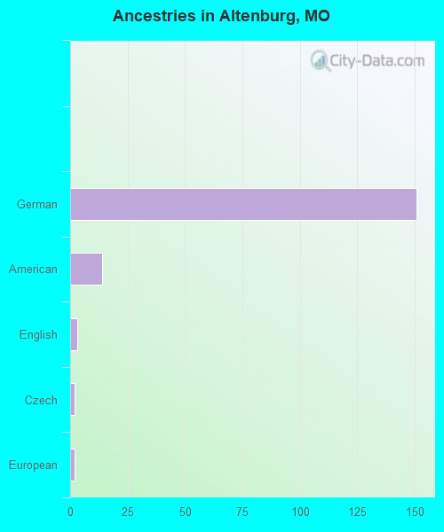Ancestries in Altenburg, MO