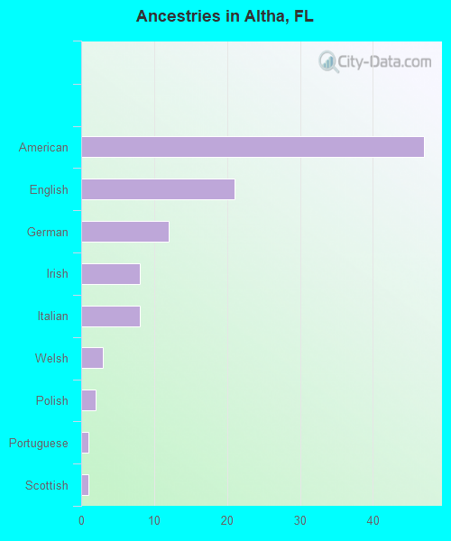 Ancestries in Altha, FL