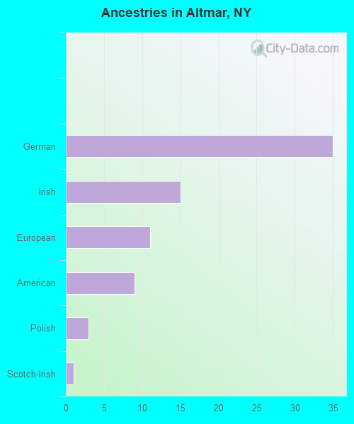 Ancestries in Altmar, NY
