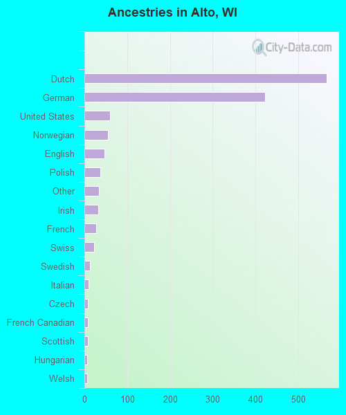 Ancestries in Alto, WI